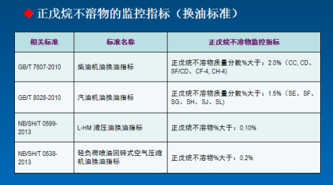 Discussion on the Determination Method of Insoluble Matter in Lubricating Oil